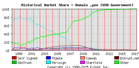 January 1st 2018 Historical Market Share Graph