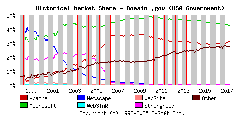 January 1st, 2018 Historical Market Share Graph
