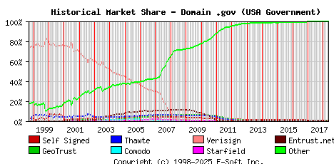 May 1st 2018 Historical Market Share Graph