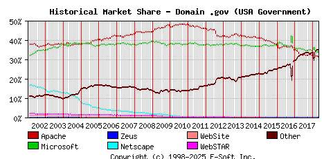 May 1st, 2018 Historical Market Share Graph
