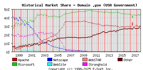 August 1st, 2018 Historical Market Share Graph