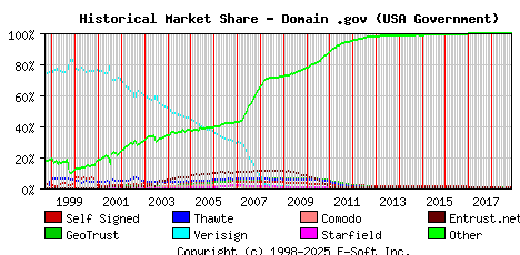 November 1st 2018 Historical Market Share Graph