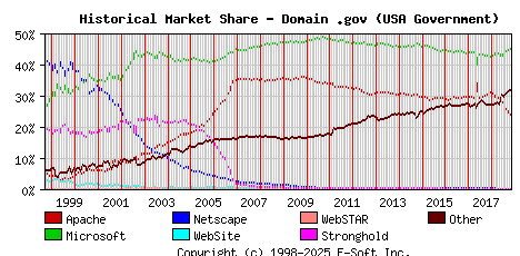 November 1st, 2018 Historical Market Share Graph