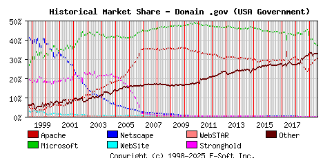 August 1st, 2019 Historical Market Share Graph