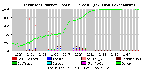October 1st 2019 Historical Market Share Graph