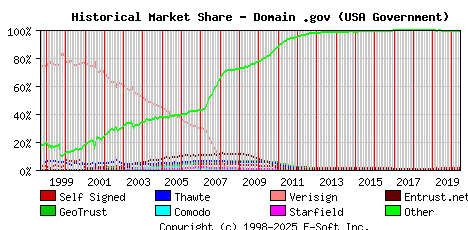 June 1st 2020 Historical Market Share Graph