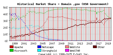 June 1st, 2020 Historical Market Share Graph