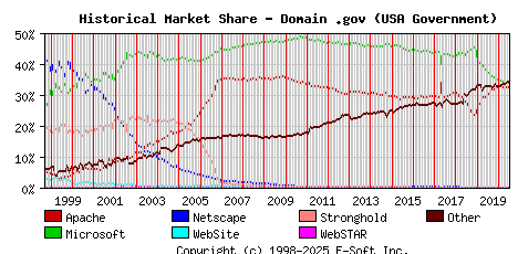 July 1st, 2020 Historical Market Share Graph