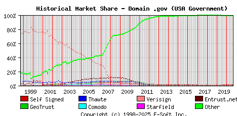 September 1st 2020 Historical Market Share Graph