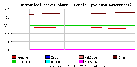 September 1st, 2020 Historical Market Share Graph