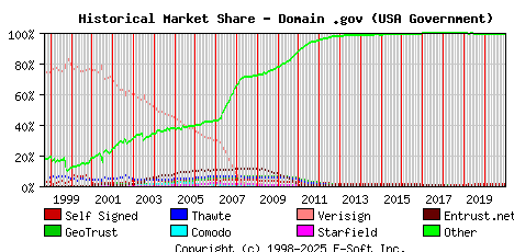 January 1st 2021 Historical Market Share Graph