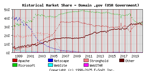 January 1st, 2021 Historical Market Share Graph