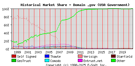October 1st 2021 Historical Market Share Graph