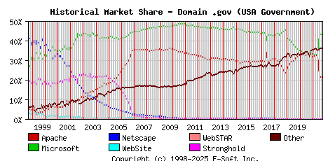 October 1st, 2021 Historical Market Share Graph