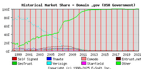 January 1st 2022 Historical Market Share Graph