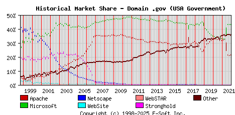 January 1st, 2022 Historical Market Share Graph