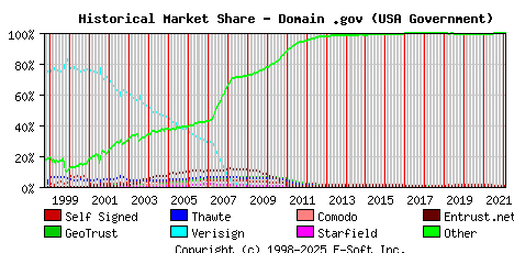 February 1st 2022 Historical Market Share Graph