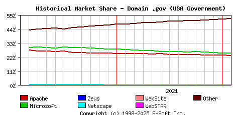 February 1st, 2022 Historical Market Share Graph