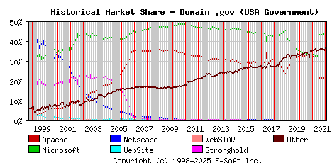 February 1st, 2022 Historical Market Share Graph