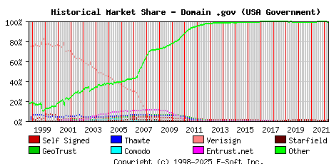 May 1st 2022 Historical Market Share Graph