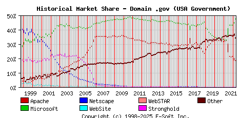 May 1st, 2022 Historical Market Share Graph