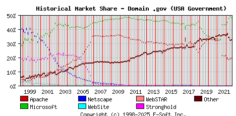 September 1st, 2022 Historical Market Share Graph