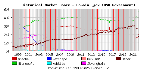 November 1st, 2022 Historical Market Share Graph