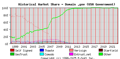 February 1st 2023 Historical Market Share Graph
