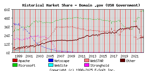 June 1st, 2023 Historical Market Share Graph