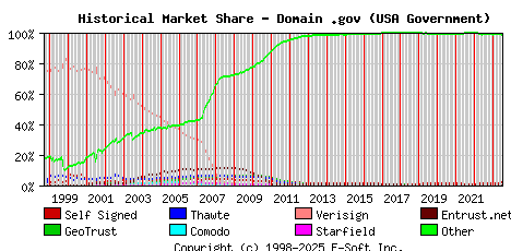 July 1st 2023 Historical Market Share Graph