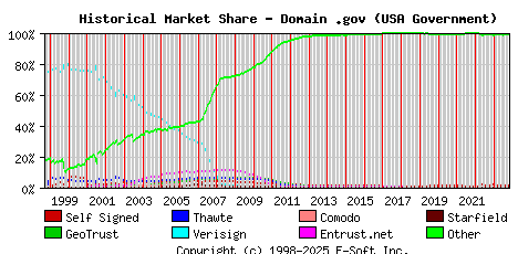 November 1st 2023 Historical Market Share Graph