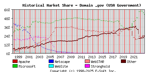 November 1st, 2023 Historical Market Share Graph