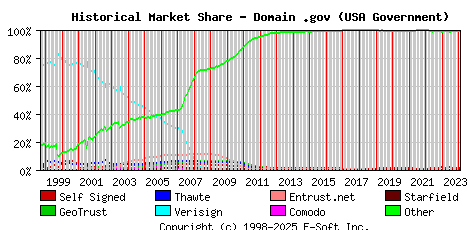 February 1st 2024 Historical Market Share Graph