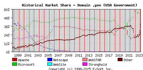 February 1st, 2024 Historical Market Share Graph