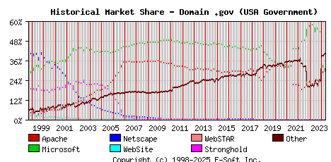 May 1st, 2024 Historical Market Share Graph