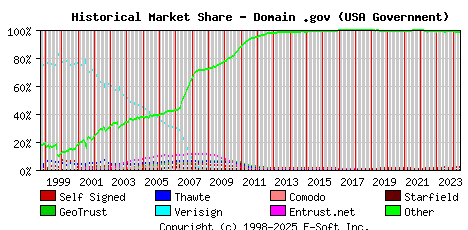 June 1st 2024 Historical Market Share Graph