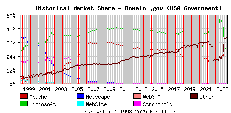 June 1st, 2024 Historical Market Share Graph