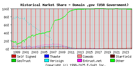 March 1st 2025 Historical Market Share Graph