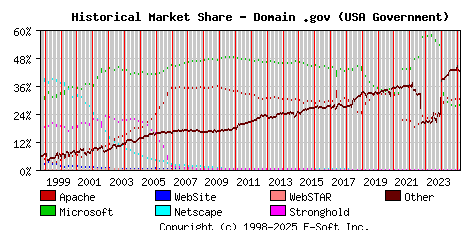 March 1st, 2025 Historical Market Share Graph