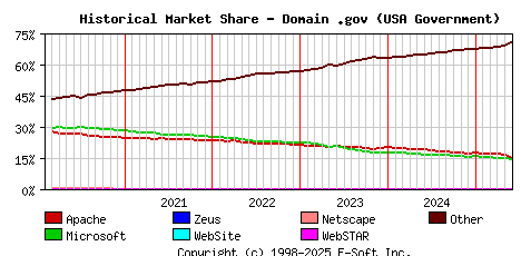 June 1st, 2025 Historical Market Share Graph