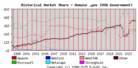 June 1st, 2025 Historical Market Share Graph