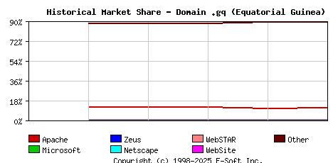 October 1st, 2017 Historical Market Share Graph