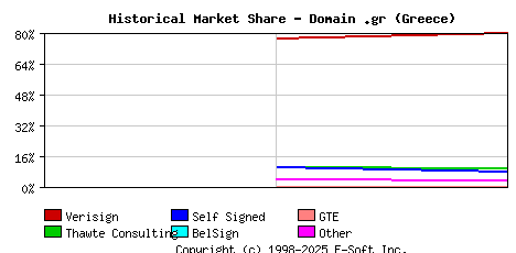 November 1st 1998 Historical Market Share Graph