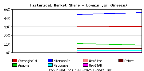 November 1st, 1998 Historical Market Share Graph