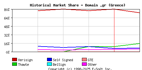February 1st 1999 Historical Market Share Graph