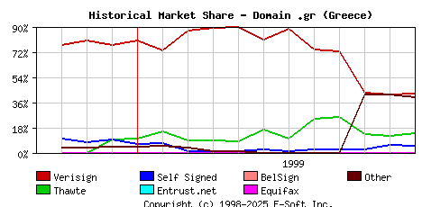 December 1st 1999 Historical Market Share Graph