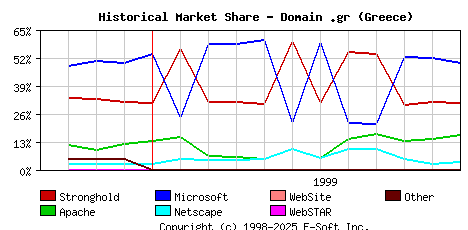 December 1st, 1999 Historical Market Share Graph