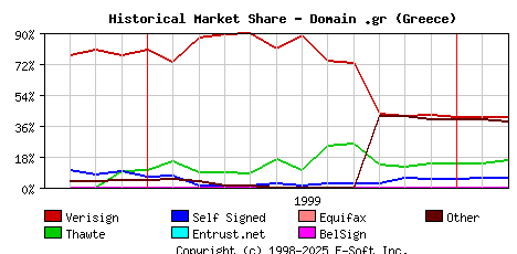 March 1st 2000 Historical Market Share Graph