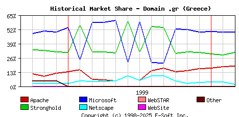 March 1st, 2000 Historical Market Share Graph