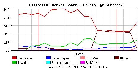 April 1st 2000 Historical Market Share Graph